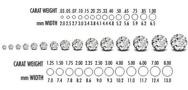 Exploring Diamond Carat Sizes - From 0.5 carat to 10 carat diamonds